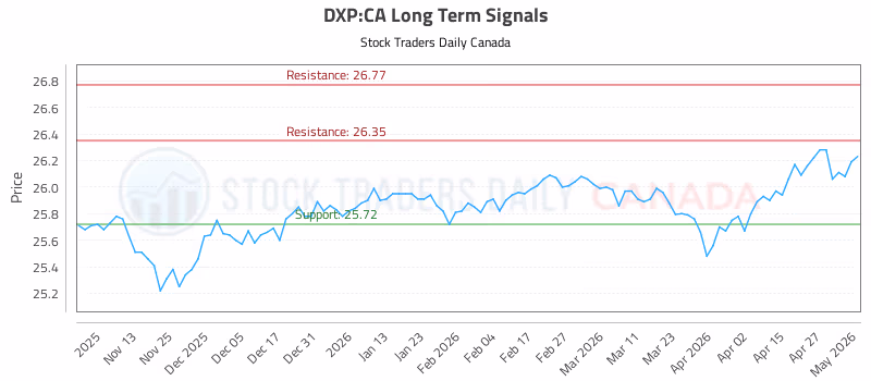 Stock Chart for DXP:CA