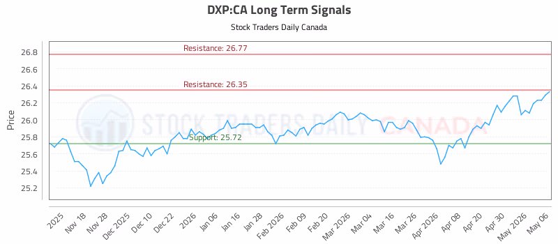 Stock Chart for DXP:CA