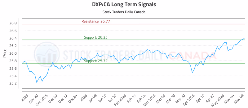 Stock Chart for DXP:CA