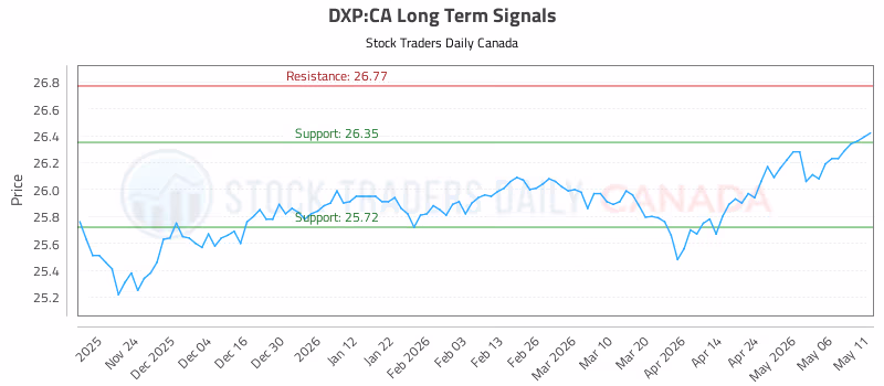 Stock Chart for DXP:CA