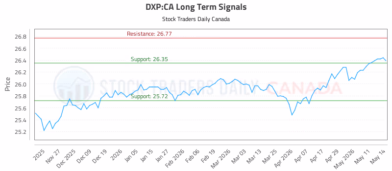 Stock Chart for DXP:CA