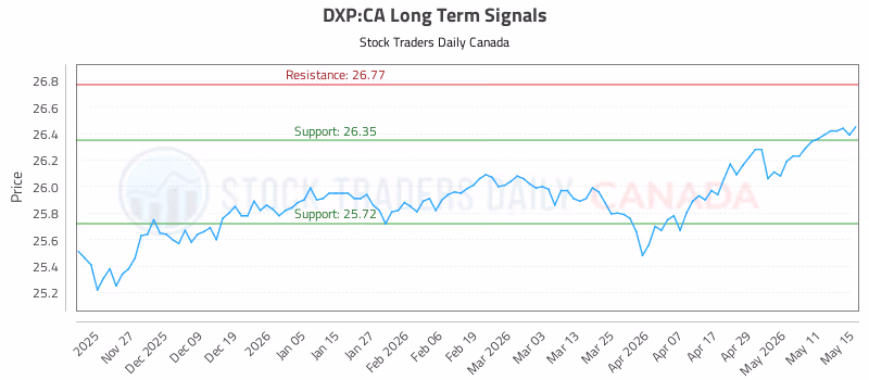 Stock Chart for DXP:CA