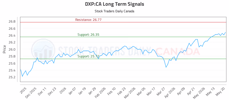 Stock Chart for DXP:CA