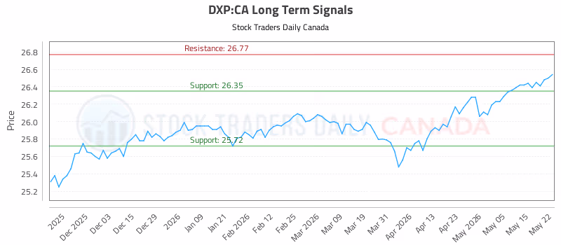 Stock Chart for DXP:CA