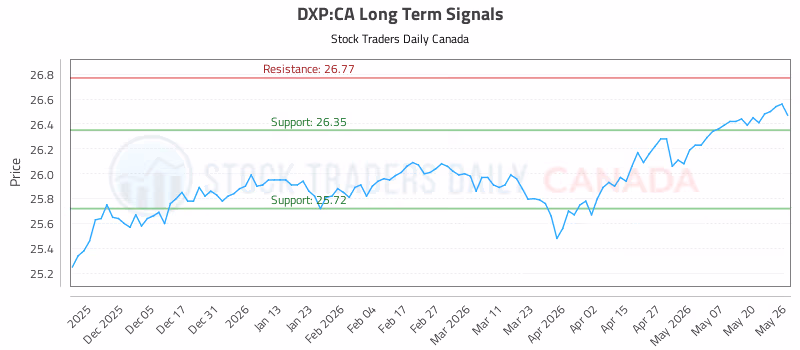 Stock Chart for DXP:CA