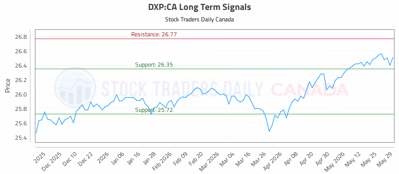 Stock Chart for DXP:CA