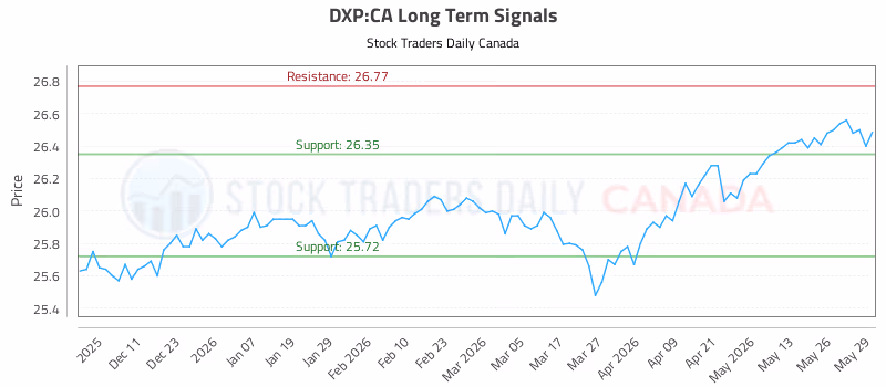 Stock Chart for DXP:CA