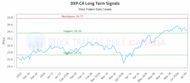 Stock Chart for DXP:CA