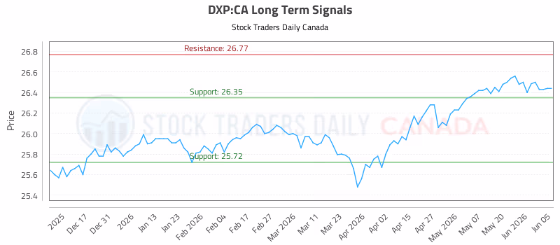 Stock Chart for DXP:CA