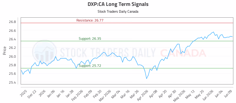 Stock Chart for DXP:CA