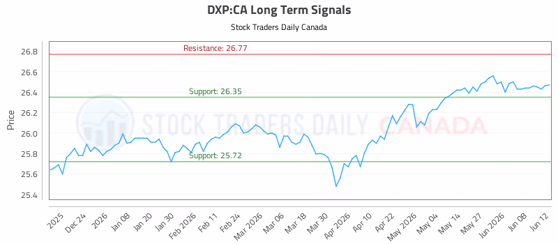 Stock Chart for DXP:CA