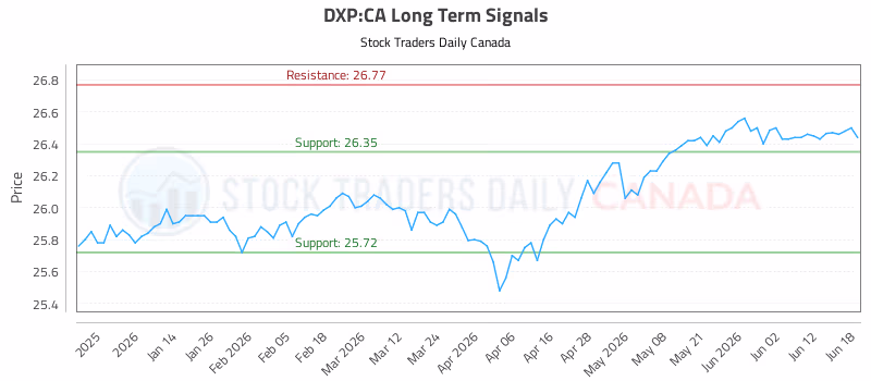 Stock Chart for DXP:CA