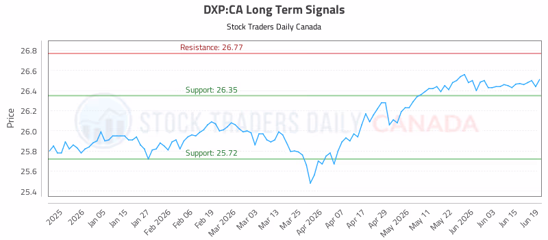 Stock Chart for DXP:CA