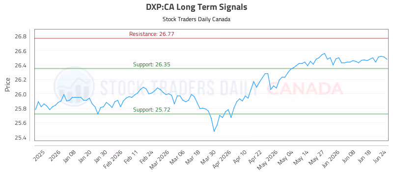 Stock Chart for DXP:CA