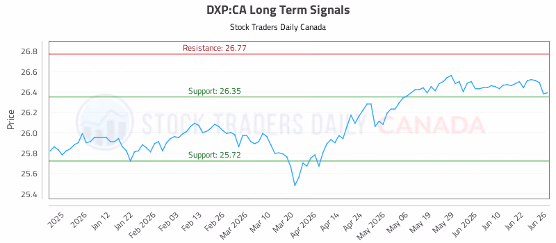 Stock Chart for DXP:CA