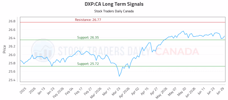 Stock Chart for DXP:CA