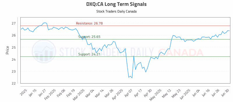 Stock Chart for DXQ:CA