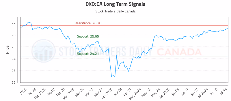 Stock Chart for DXQ:CA
