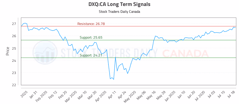 Stock Chart for DXQ:CA