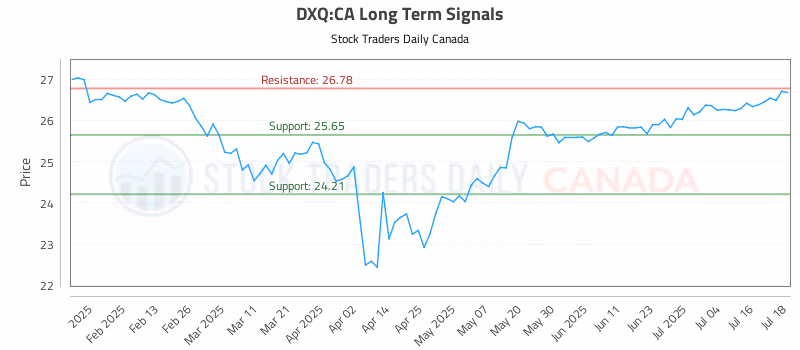 Stock Chart for DXQ:CA