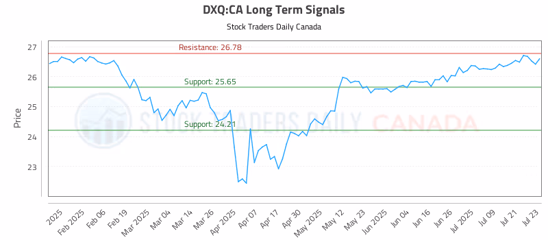 Stock Chart for DXQ:CA