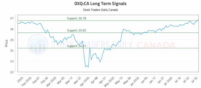 Stock Chart for DXQ:CA