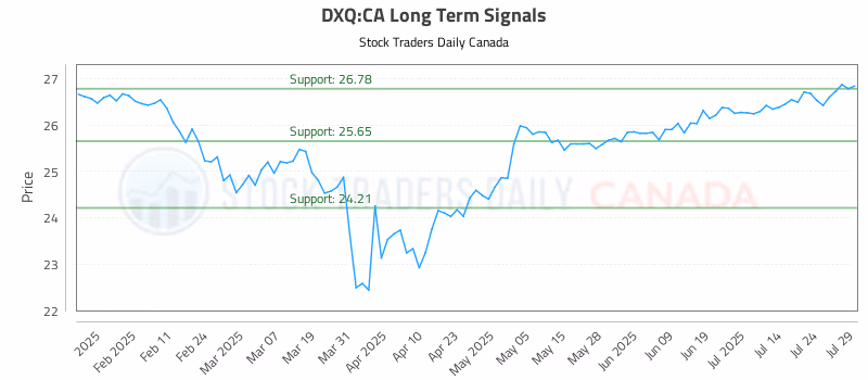 Stock Chart for DXQ:CA