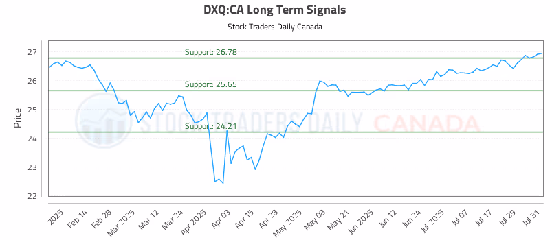 Stock Chart for DXQ:CA