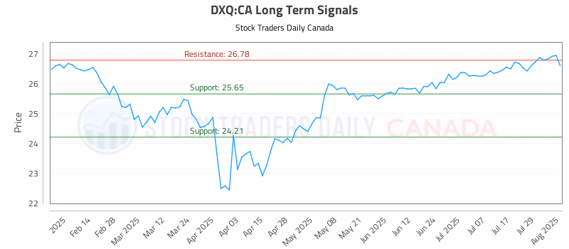 Stock Chart for DXQ:CA
