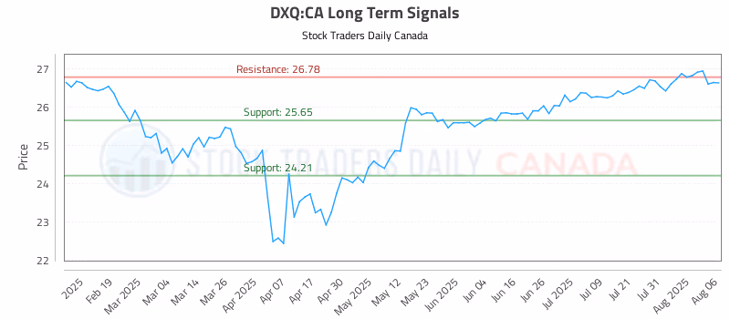 Stock Chart for DXQ:CA