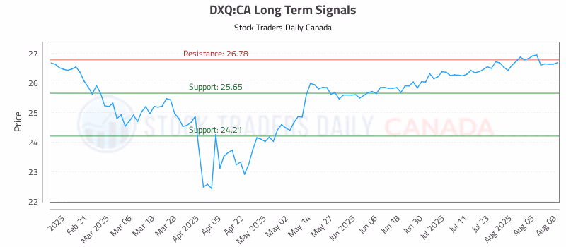 Stock Chart for DXQ:CA