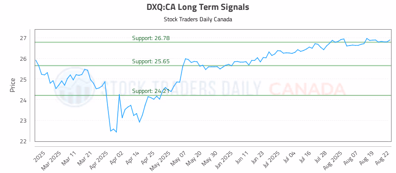 Stock Chart for DXQ:CA