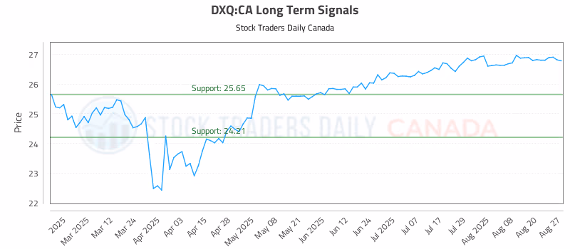 Stock Chart for DXQ:CA