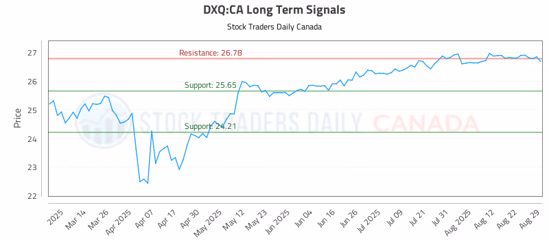 Stock Chart for DXQ:CA