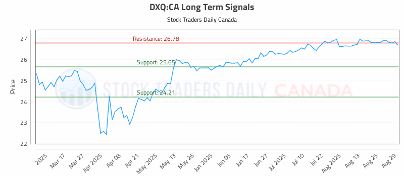 Stock Chart for DXQ:CA