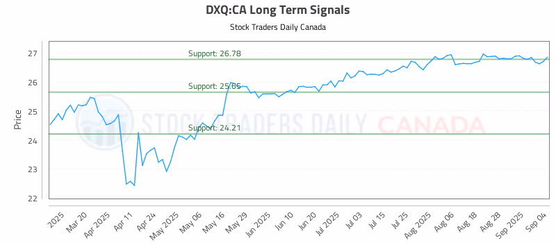 Stock Chart for DXQ:CA