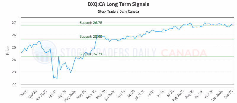 Stock Chart for DXQ:CA