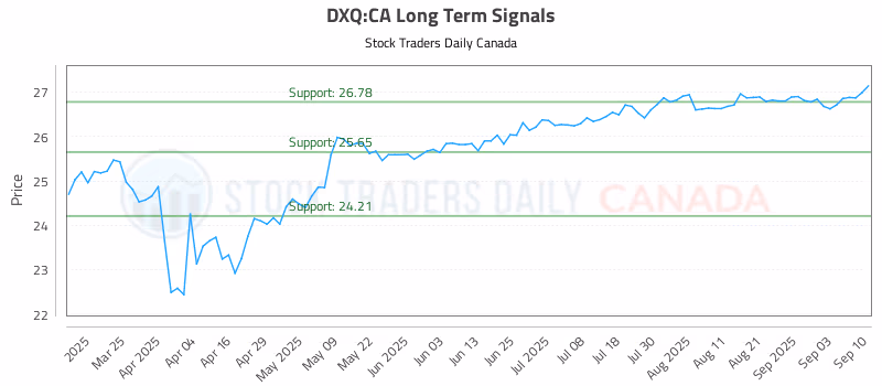 Stock Chart for DXQ:CA