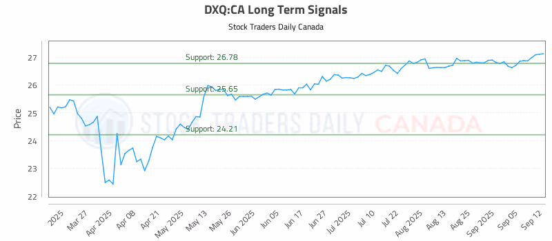 Stock Chart for DXQ:CA