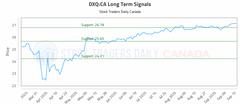 Stock Chart for DXQ:CA