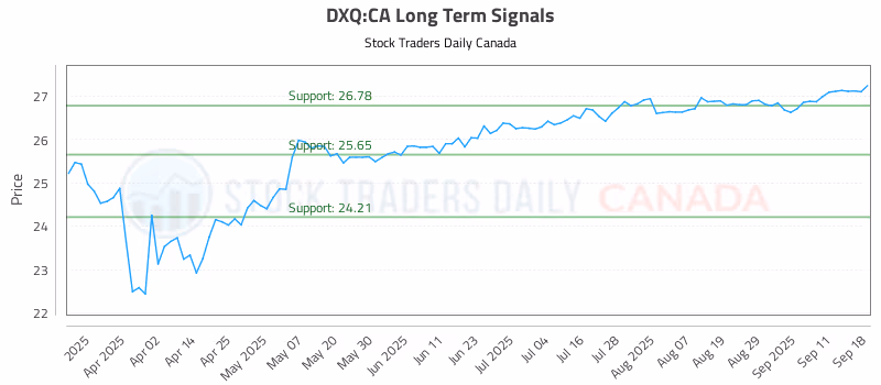 Stock Chart for DXQ:CA
