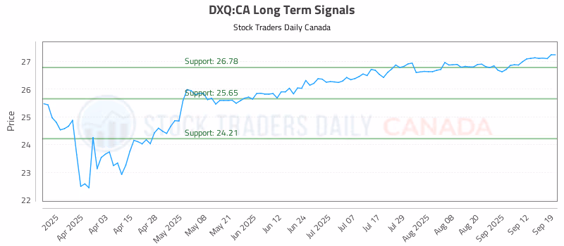 Stock Chart for DXQ:CA