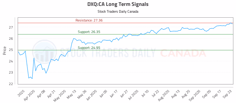 Stock Chart for DXQ:CA