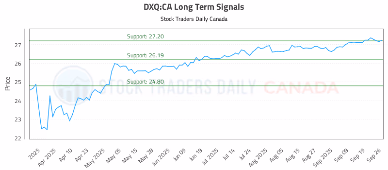 Stock Chart for DXQ:CA