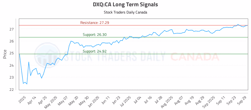Stock Chart for DXQ:CA