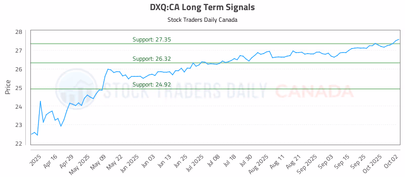 Stock Chart for DXQ:CA
