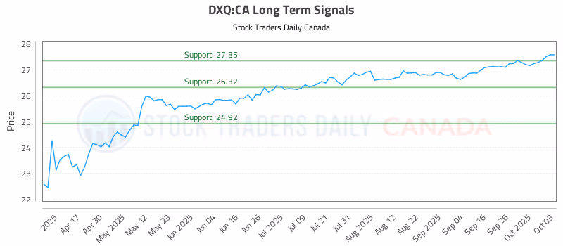 Stock Chart for DXQ:CA