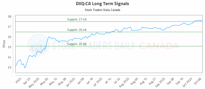 Stock Chart for DXQ:CA