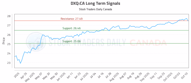 Stock Chart for DXQ:CA