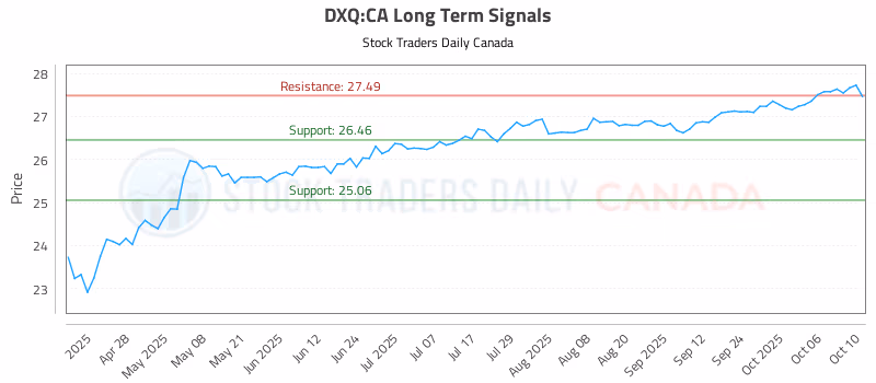 Stock Chart for DXQ:CA